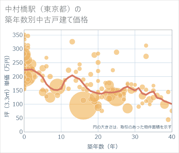中村橋駅(東京都)の築年数別の中古戸建て坪単価