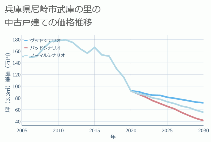 兵庫県尼崎市武庫の里の中古戸建て価格推移