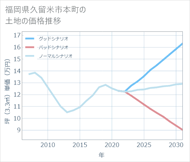福岡県久留米市本町の土地価格推移