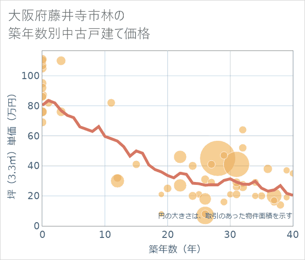 大阪府藤井寺市林の築年数別の中古戸建て坪単価