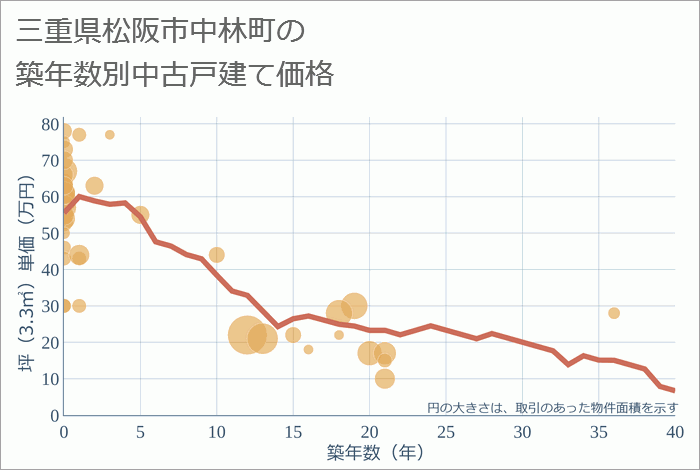 三重県松阪市中林町の築年数別の中古戸建て坪単価