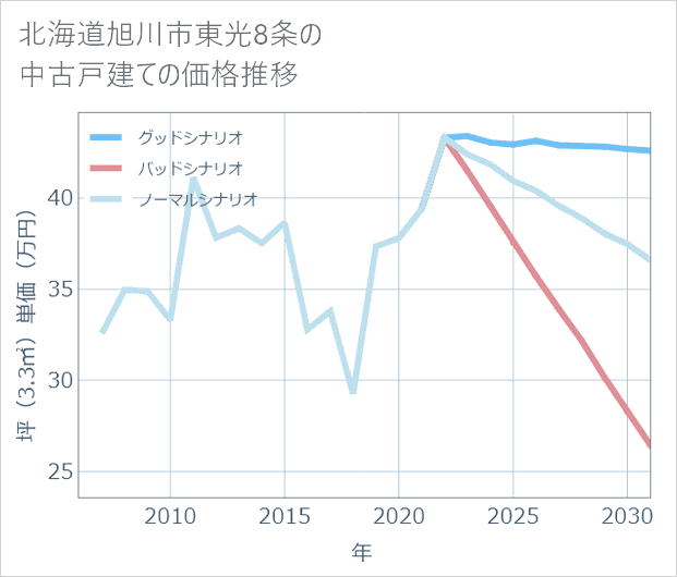 北海道旭川市東光8条の中古戸建て価格推移