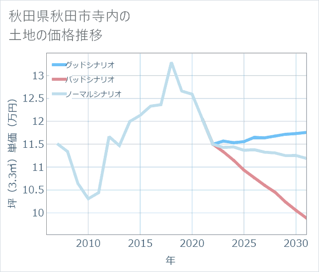 秋田県秋田市寺内の土地価格推移