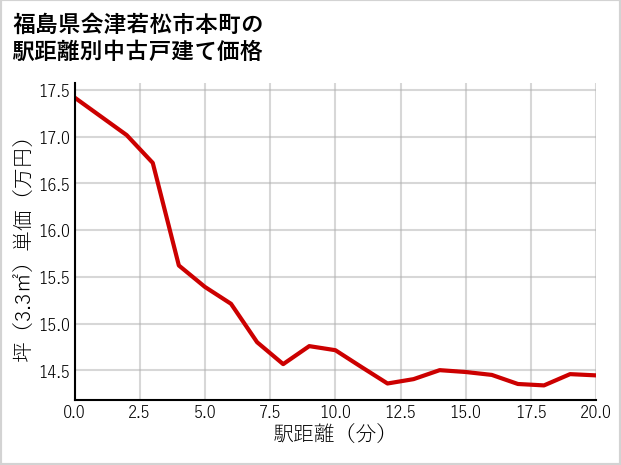 福島県会津若松市本町の徒歩距離別の中古戸建て坪単価