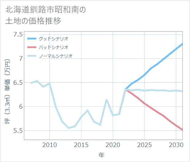 北海道釧路市昭和南の土地価格推移