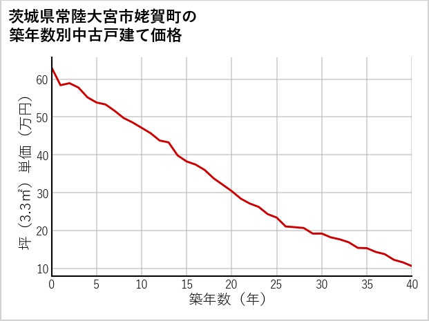 茨城県常陸大宮市姥賀町の築年数別の中古戸建て坪単価