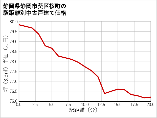 静岡県静岡市葵区桜町の徒歩距離別の中古戸建て坪単価