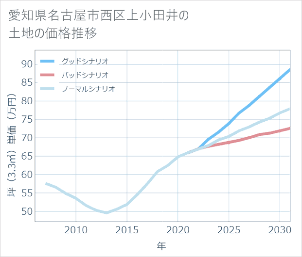 愛知県名古屋市西区上小田井の土地価格推移