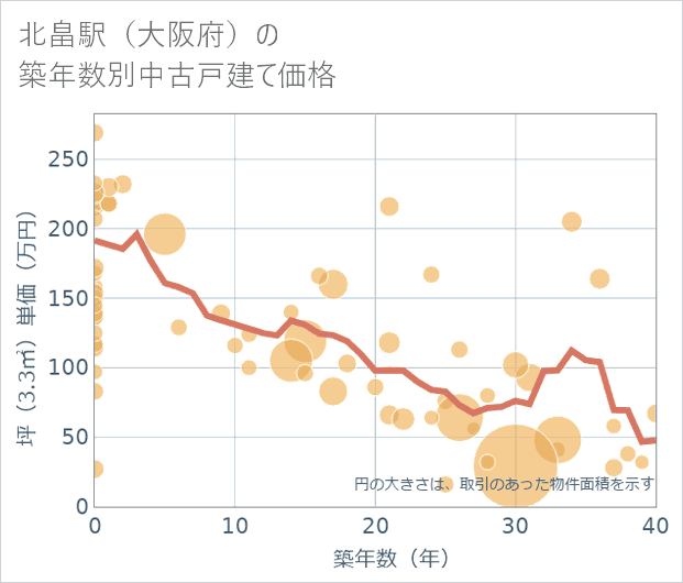 北畠駅(大阪府)の築年数別の中古戸建て坪単価