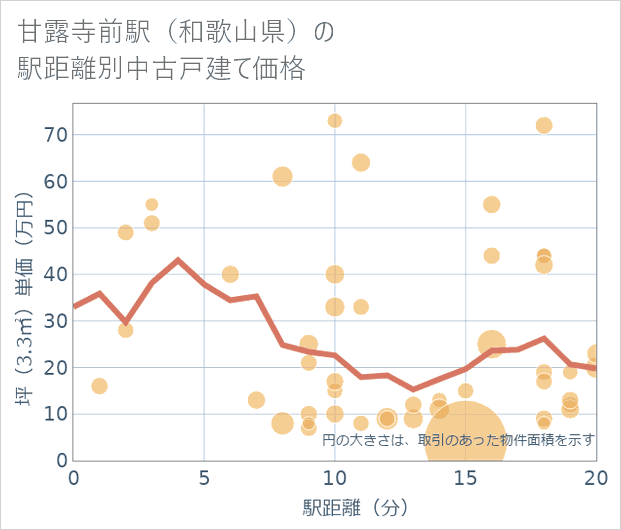 甘露寺前駅(和歌山県)の徒歩距離別の中古戸建て坪単価