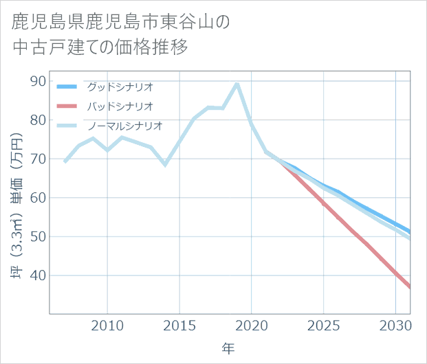 鹿児島県鹿児島市東谷山の中古戸建て価格推移