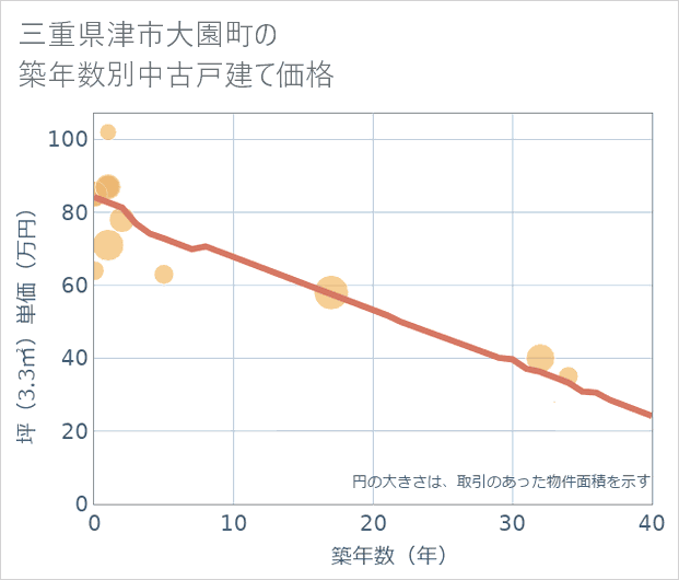 三重県津市大園町の築年数別の中古戸建て坪単価