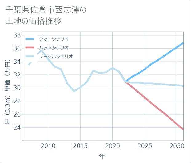 千葉県佐倉市西志津の土地価格推移