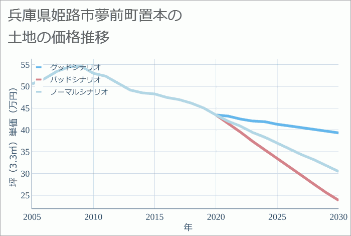 兵庫県姫路市夢前町置本の土地価格推移