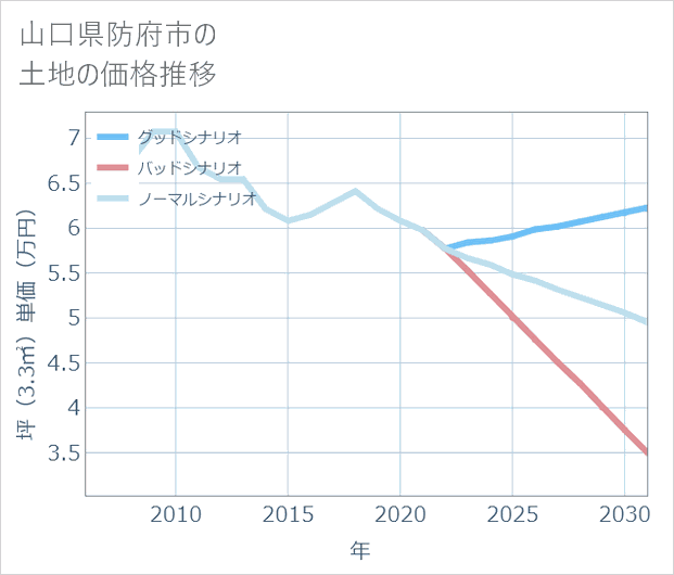 山口県防府市の土地価格推移