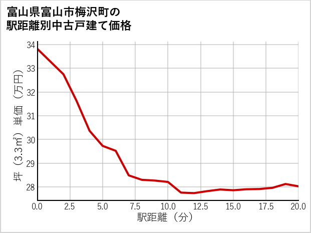 富山県富山市梅沢町の徒歩距離別の中古戸建て坪単価