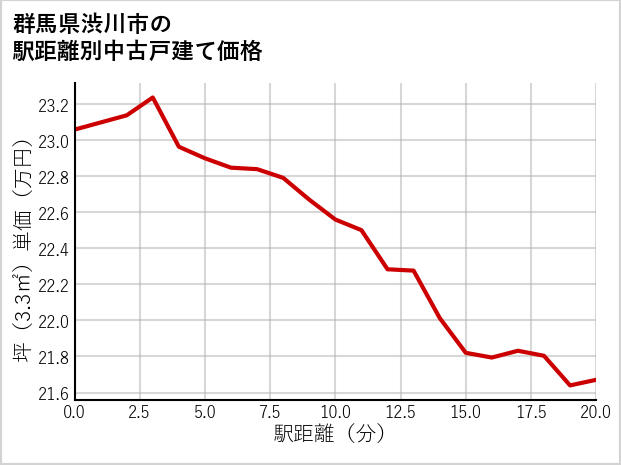 群馬県渋川市の徒歩距離別の中古戸建て坪単価