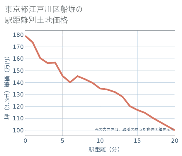 東京都江戸川区船堀の徒歩距離別の土地坪単価