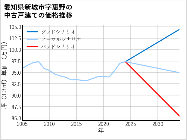 愛知県新城市裏野の中古戸建て価格推移