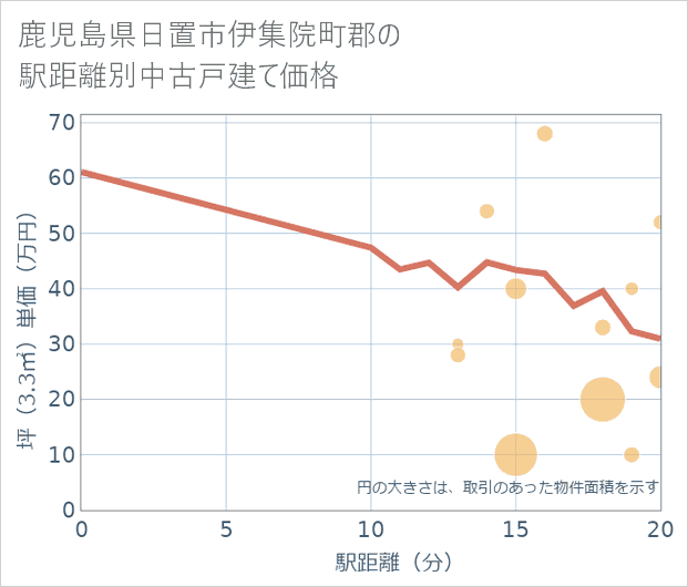 鹿児島県日置市伊集院町郡の徒歩距離別の中古戸建て坪単価