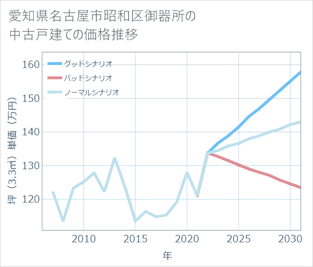 愛知県名古屋市昭和区御器所の中古戸建て価格推移