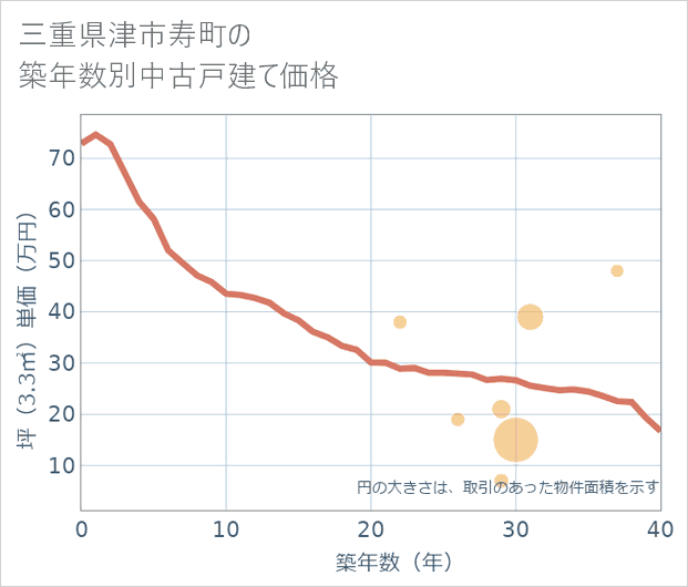 三重県津市寿町の築年数別の中古戸建て坪単価