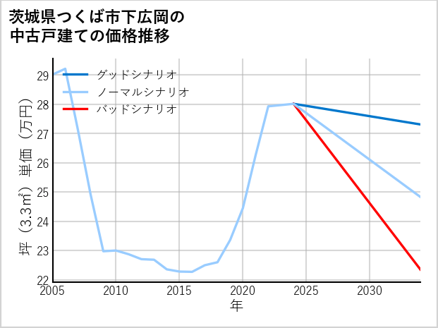 茨城県つくば市下広岡の中古戸建て価格推移