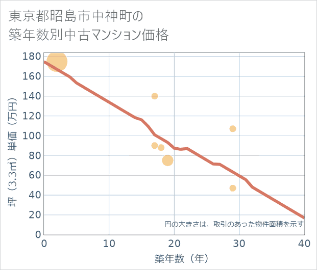 東京都昭島市中神町の築年数別の中古マンション坪単価