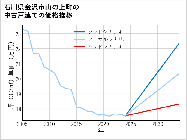 石川県金沢市山の上町の中古戸建て価格推移