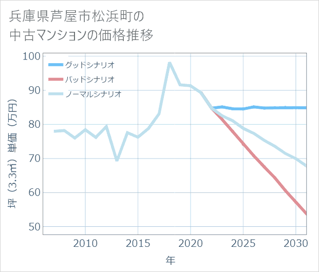 兵庫県芦屋市松浜町の中古マンション価格推移