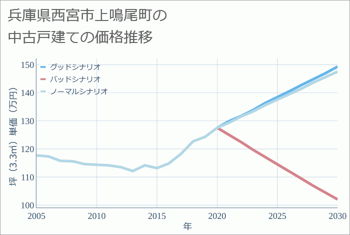 兵庫県西宮市上鳴尾町の中古戸建て価格推移