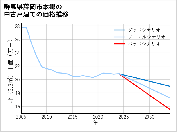 群馬県藤岡市本郷の中古戸建て価格推移