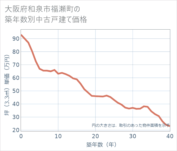 大阪府和泉市福瀬町の築年数別の中古戸建て坪単価
