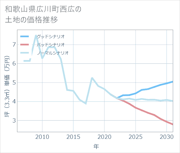 和歌山県広川町西広の土地価格推移