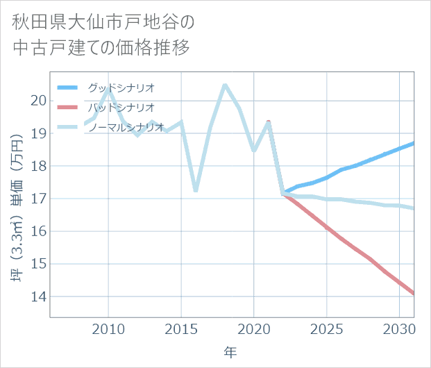 秋田県大仙市戸地谷の中古戸建て価格推移