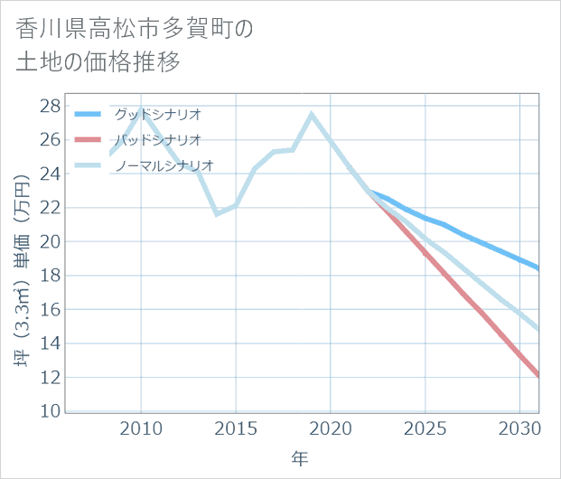 香川県高松市多賀町の土地価格推移