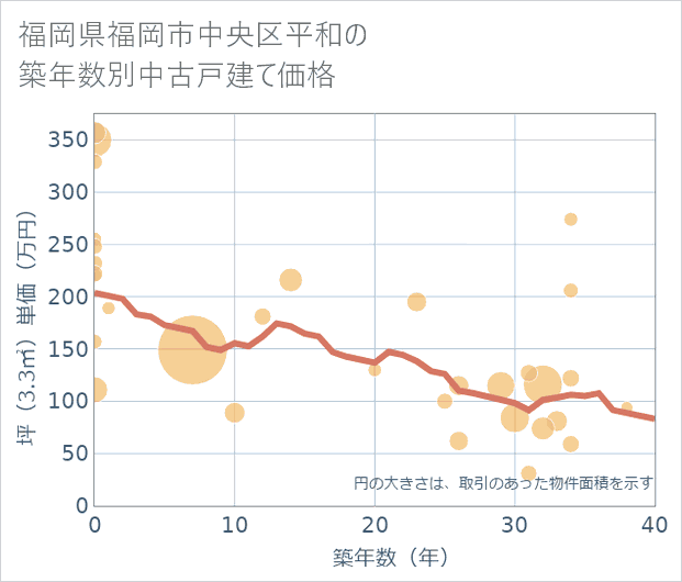 福岡県福岡市中央区平和の築年数別の中古戸建て坪単価