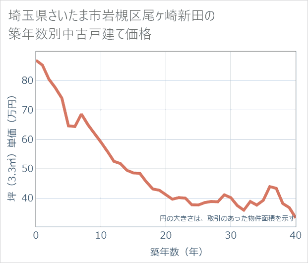 埼玉県さいたま市岩槻区尾ケ崎新田の築年数別の中古戸建て坪単価