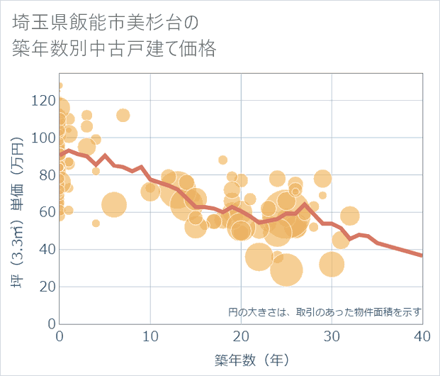埼玉県飯能市美杉台の築年数別の中古戸建て坪単価