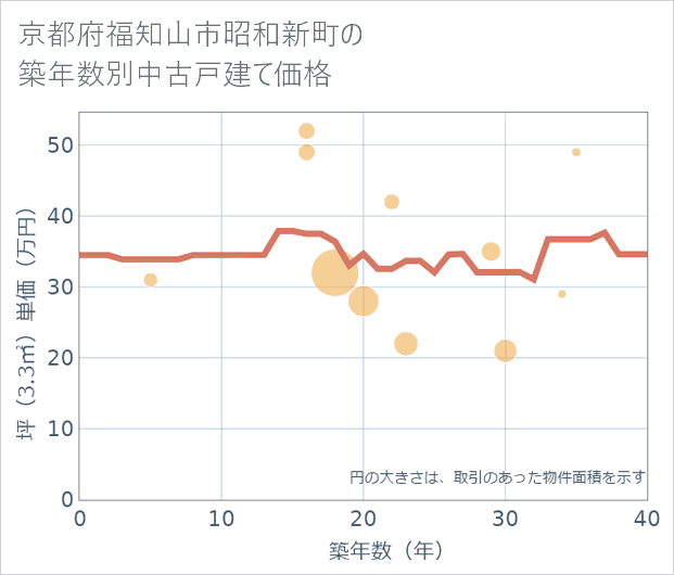 京都府福知山市昭和新町の築年数別の中古戸建て坪単価