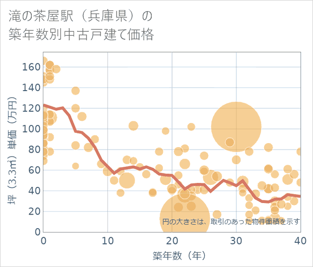 滝の茶屋駅(兵庫県)の築年数別の中古戸建て坪単価