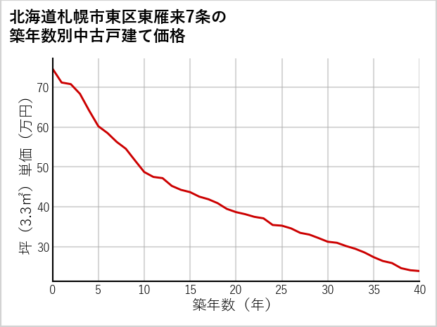 北海道札幌市東区東雁来7条の築年数別の中古戸建て坪単価
