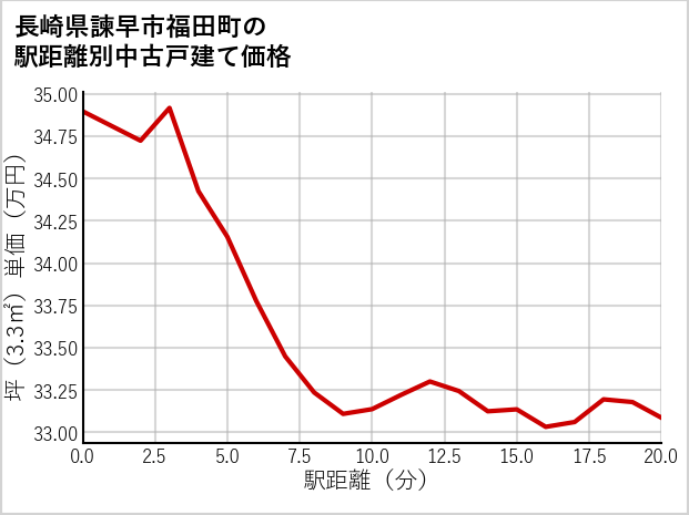 長崎県諫早市福田町の徒歩距離別の中古戸建て坪単価