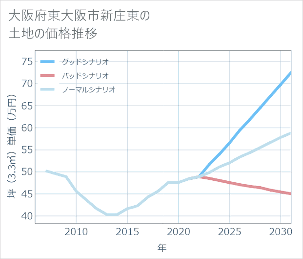 大阪府東大阪市新庄東の土地価格推移
