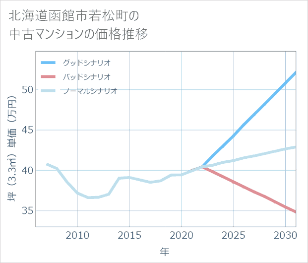 北海道函館市若松町の中古マンション価格推移