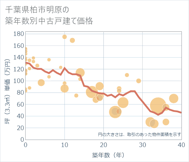 千葉県柏市明原の築年数別の中古戸建て坪単価