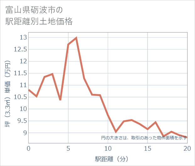 富山県砺波市の徒歩距離別の土地坪単価