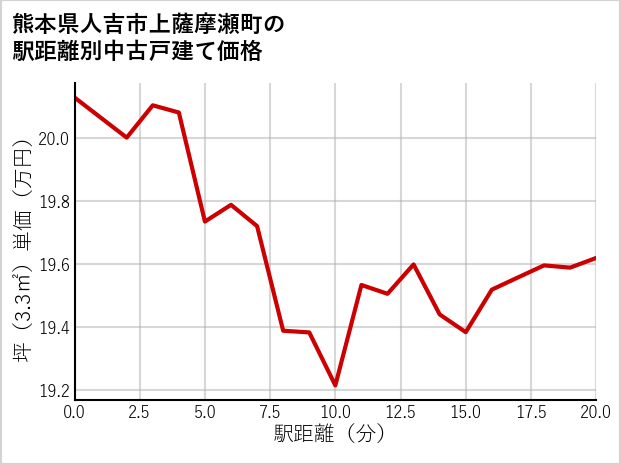 熊本県人吉市上薩摩瀬町の徒歩距離別の中古戸建て坪単価