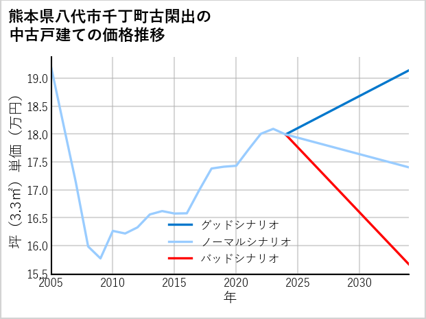 熊本県八代市千丁町古閑出の中古戸建て価格推移