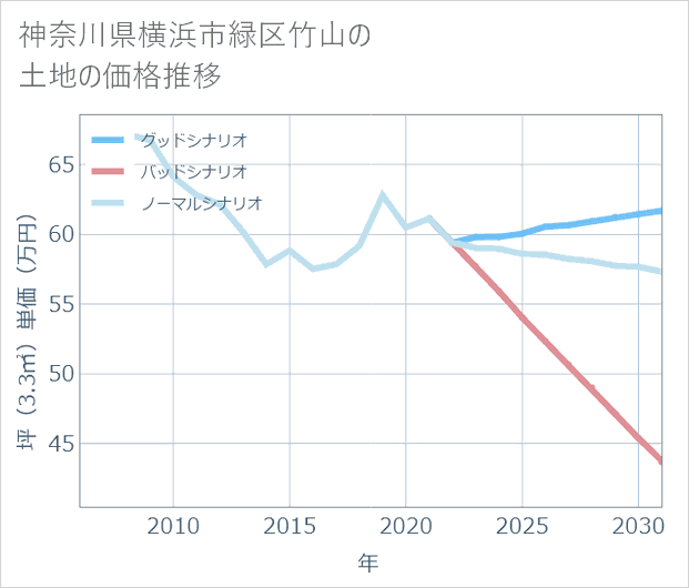 神奈川県横浜市緑区竹山の土地価格推移